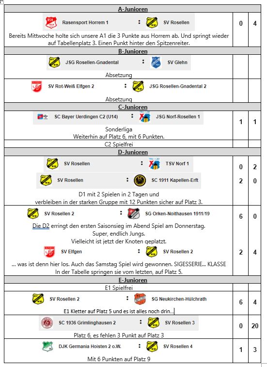2021 11 28 Jugend Ergebnisse
