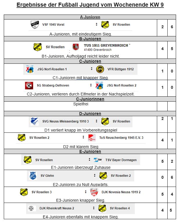 2022 03 06 Jugend Ergebnisse KW9