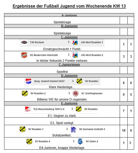 2022 04 02 Ergebnisse der Jugend